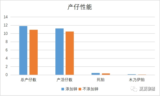 产仔性能