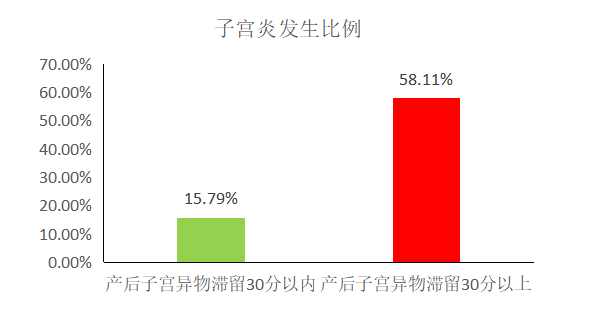 子宫炎发生比例