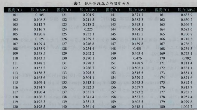 饱和蒸汽压力与温度关系