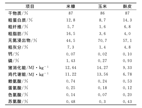 米糠粕和米糠、玉米、麸皮主要营养成分