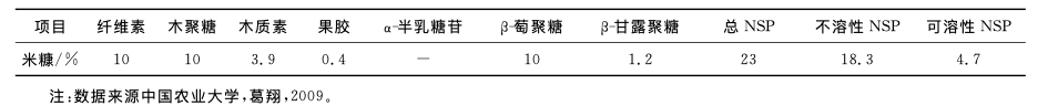 米糠中各抗营养因子含量参考表