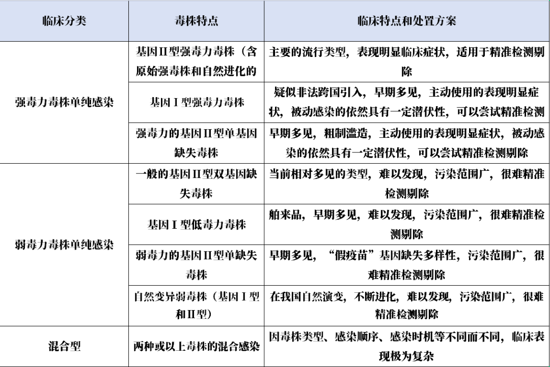 非瘟流行类型