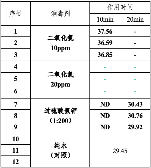 不同消毒剂与低浓度ASFV假病毒标准物质作用后qPCR结果