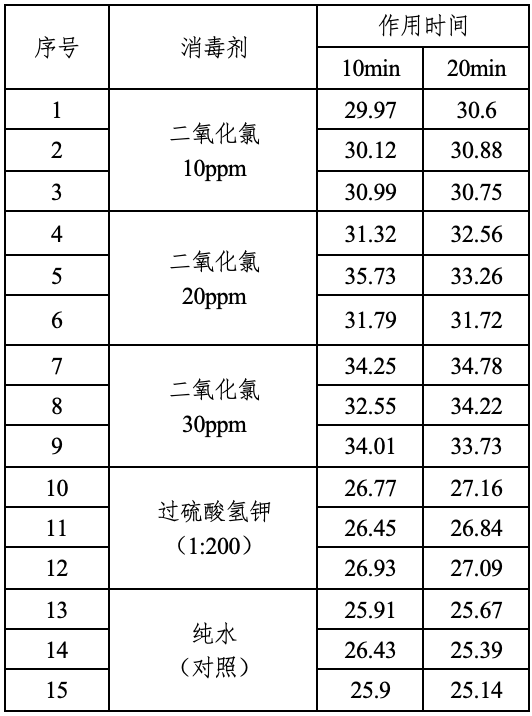 不同消毒剂与高浓度ASFV假病毒标准物质作用后qPCR结果