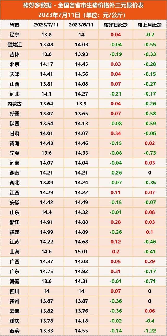 全国各省市生猪价格外三元报价表