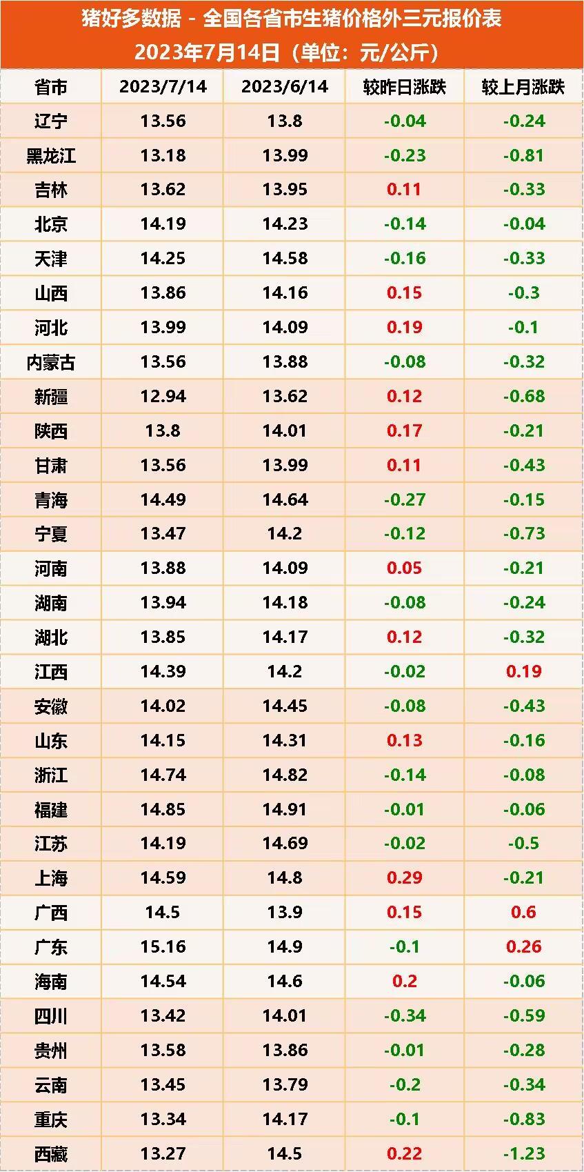 全国各省市生猪价格外三元报价表