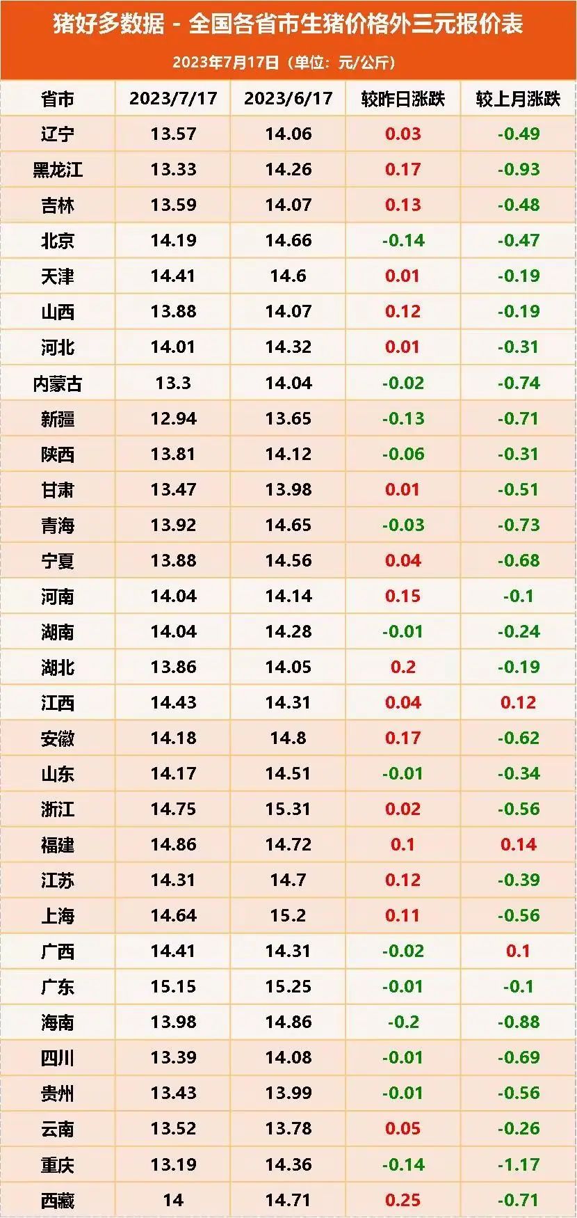 7月17日生猪价格