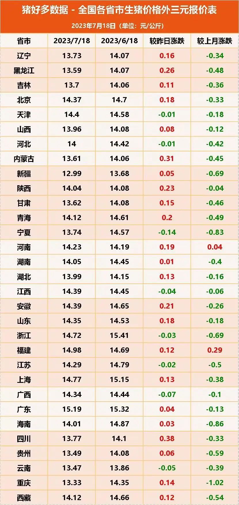 7月18日生猪价格