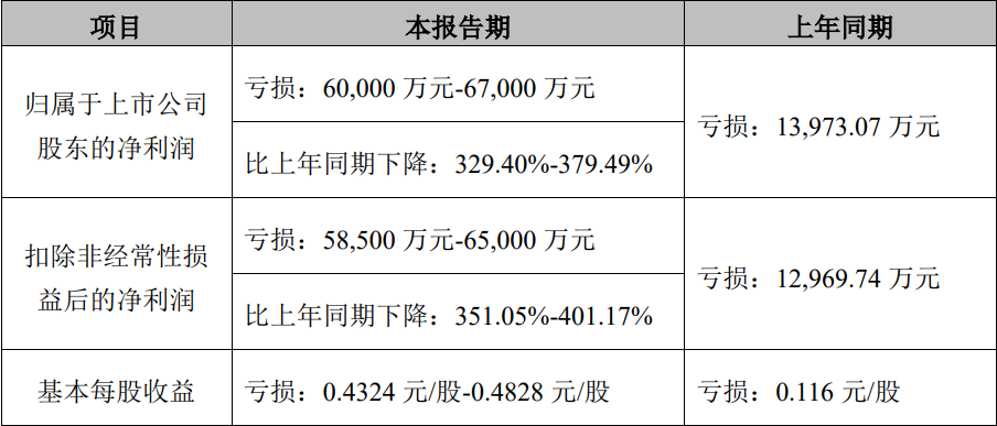 成绩单来了！12家上市猪企半年巨亏133亿！仅有一家还盈利