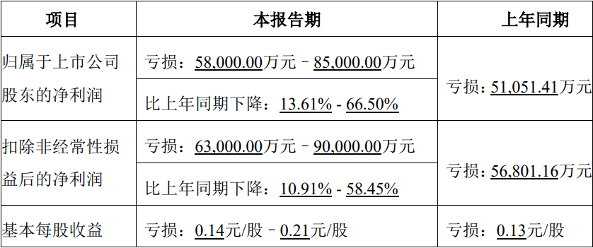 成绩单来了！12家上市猪企半年巨亏133亿！仅有一家还盈利