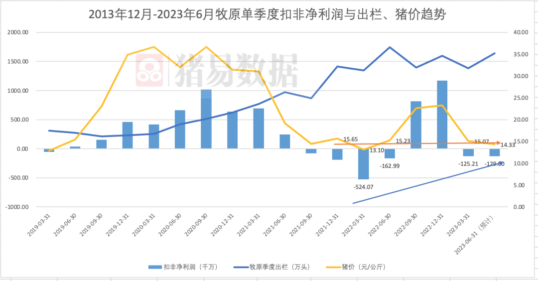 成本14.9元/公斤！牧原成本优势凸显，2023上半年亏损25.5-32.5亿！