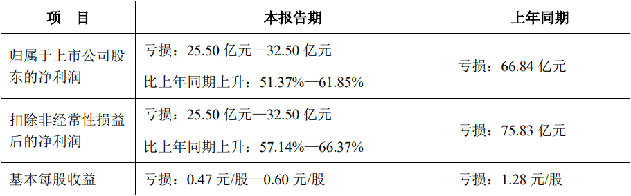 成绩单来了！12家上市猪企半年巨亏133亿！仅有一家还盈利