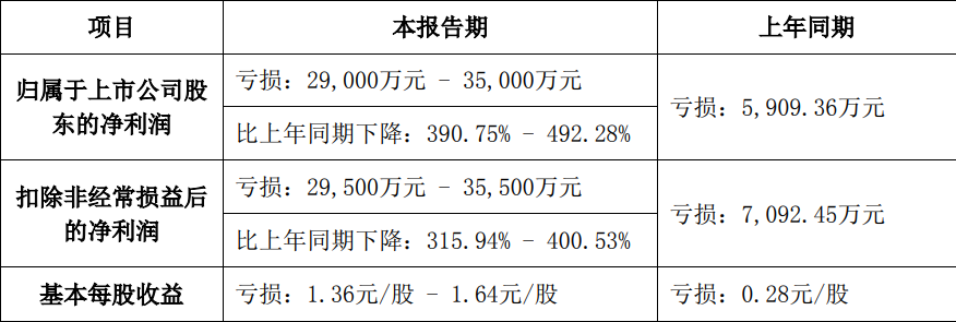 成绩单来了！12家上市猪企半年巨亏133亿！仅有一家还盈利