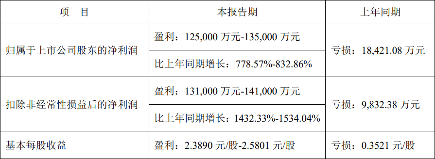 成绩单来了！12家上市猪企半年巨亏133亿！仅有一家还盈利