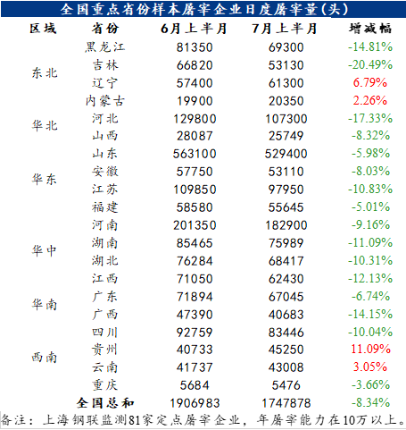 屠宰企业日屠宰量