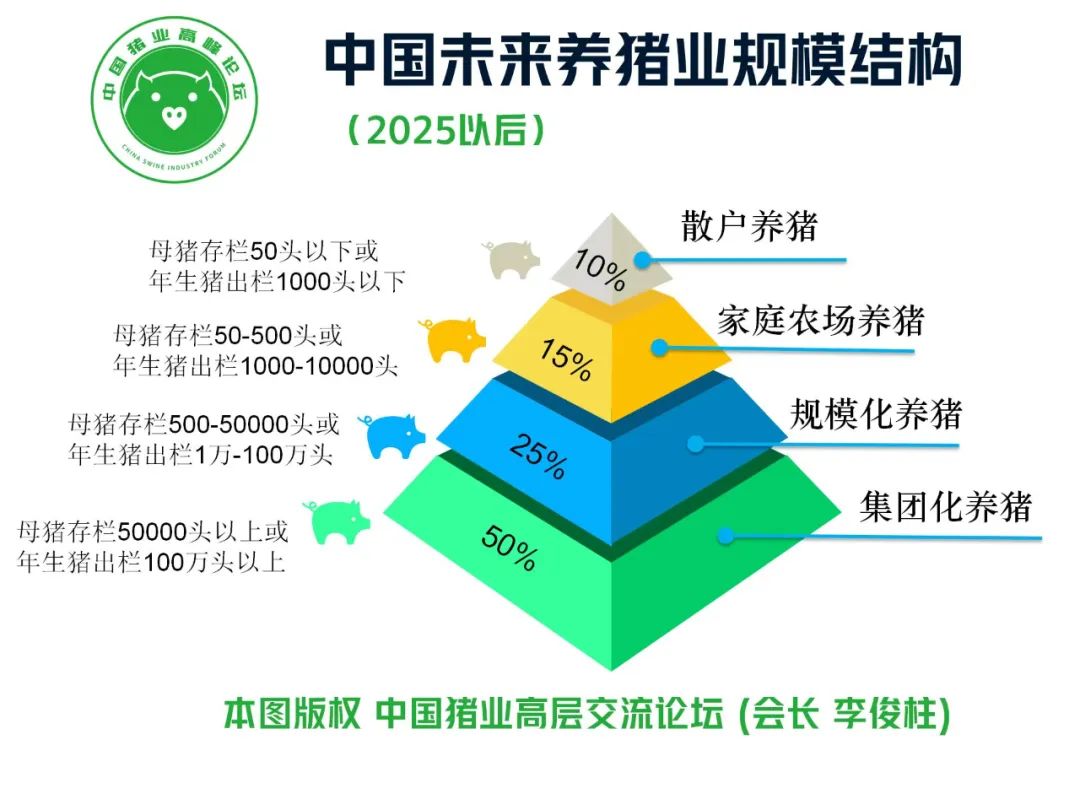 中国未来养猪业结构