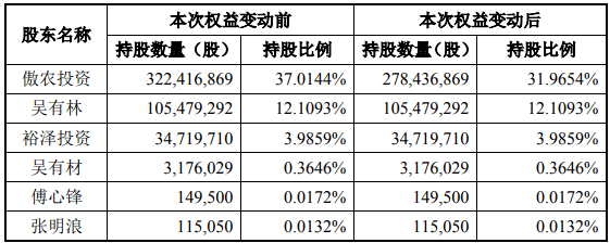 养猪亏损仍在持续！傲农引国资救场！国家队规划养猪产能超3790万头？