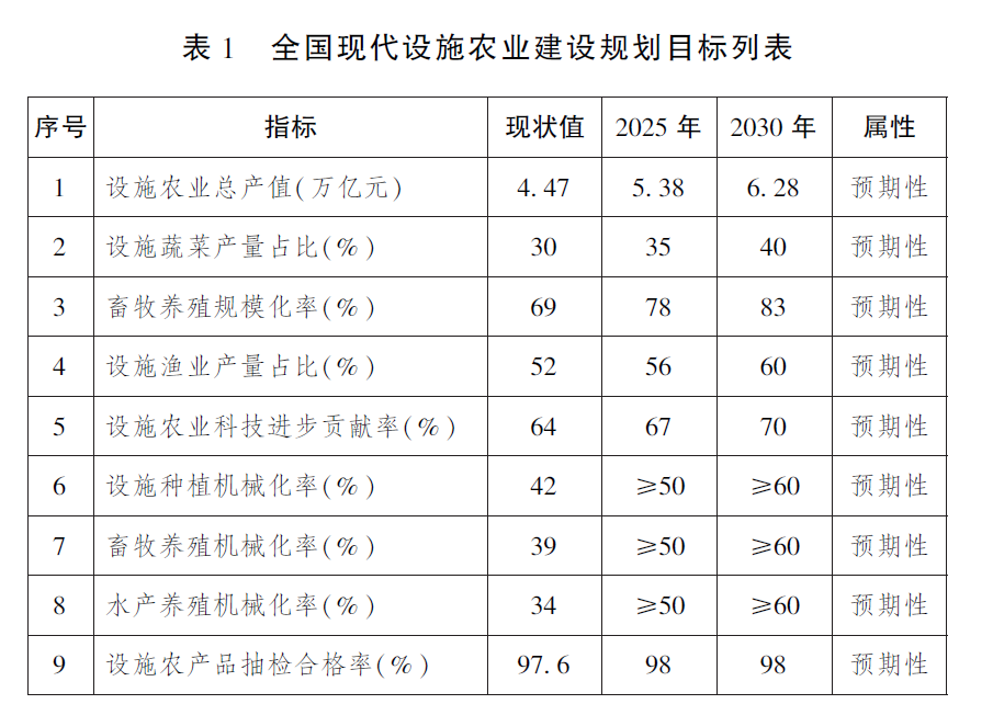 全国现代设施农业建设规划目标