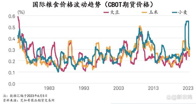 全球粮食价格波动不止，背后运作的“隐形之手”是啥？