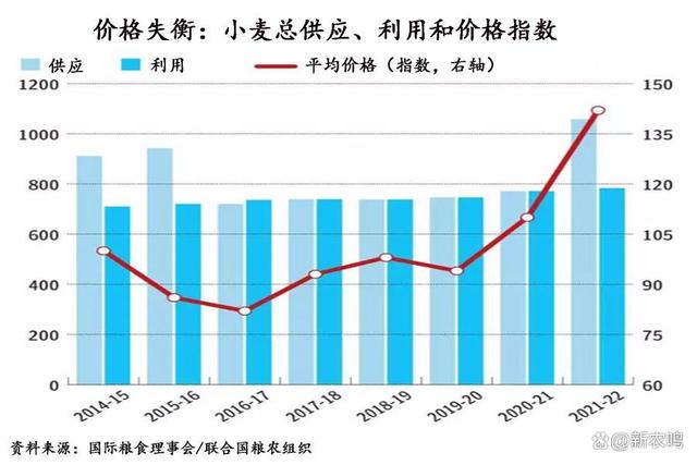 全球粮食价格波动不止，背后运作的“隐形之手”是啥？