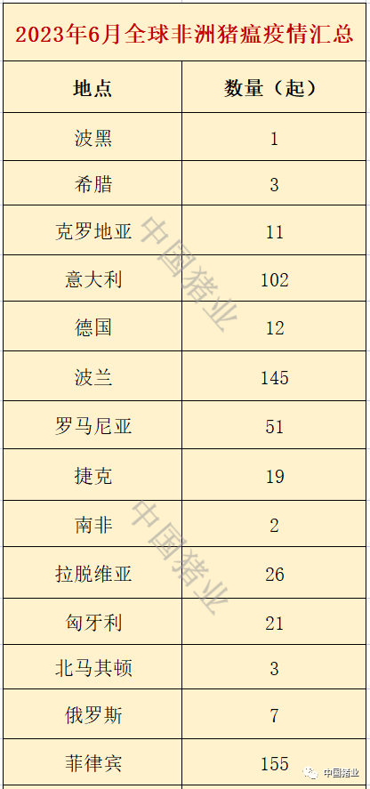 2023年6月全球非瘟疫情汇总出炉！意大利、波兰、菲律宾等发生超100起...