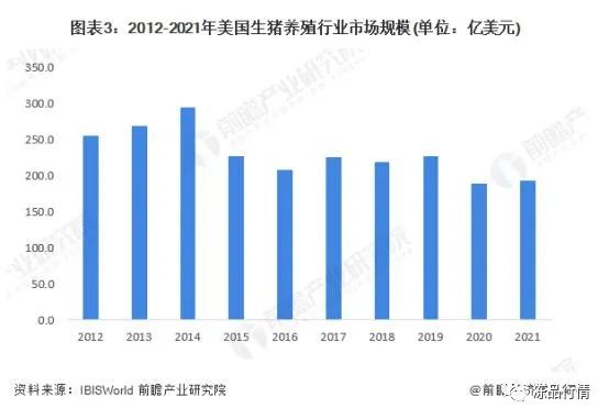 美国养猪行业规模