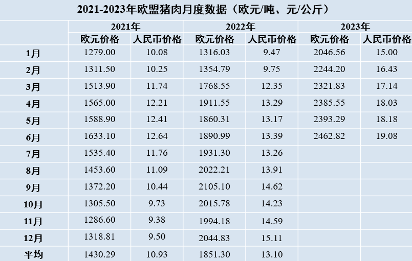 欧盟猪肉月度数据