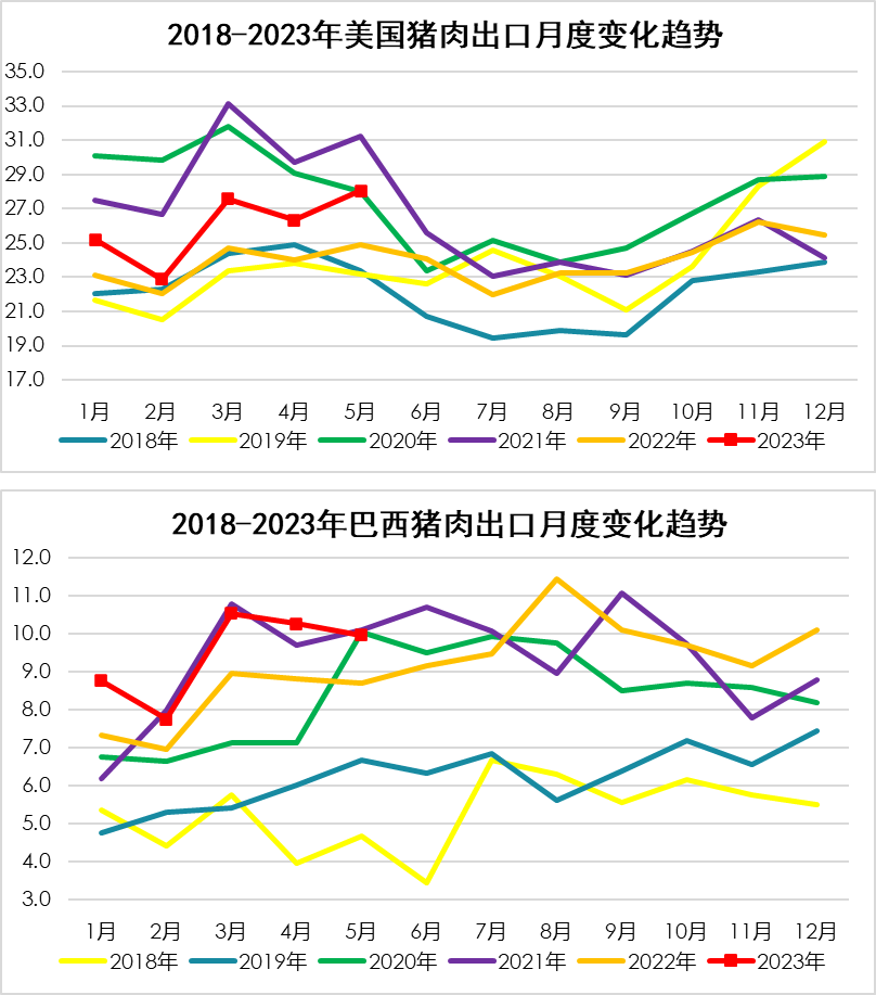 美国猪肉出口月度变化