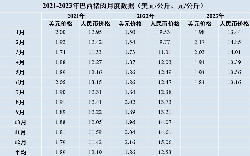 巴西猪肉月度数据