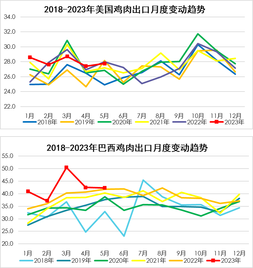 美国鸡肉出口月度变化