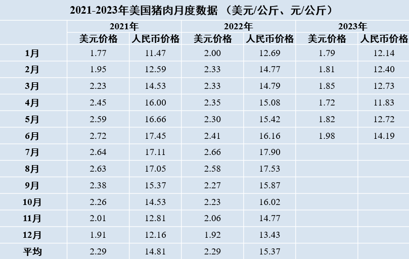 美国猪肉月度数据