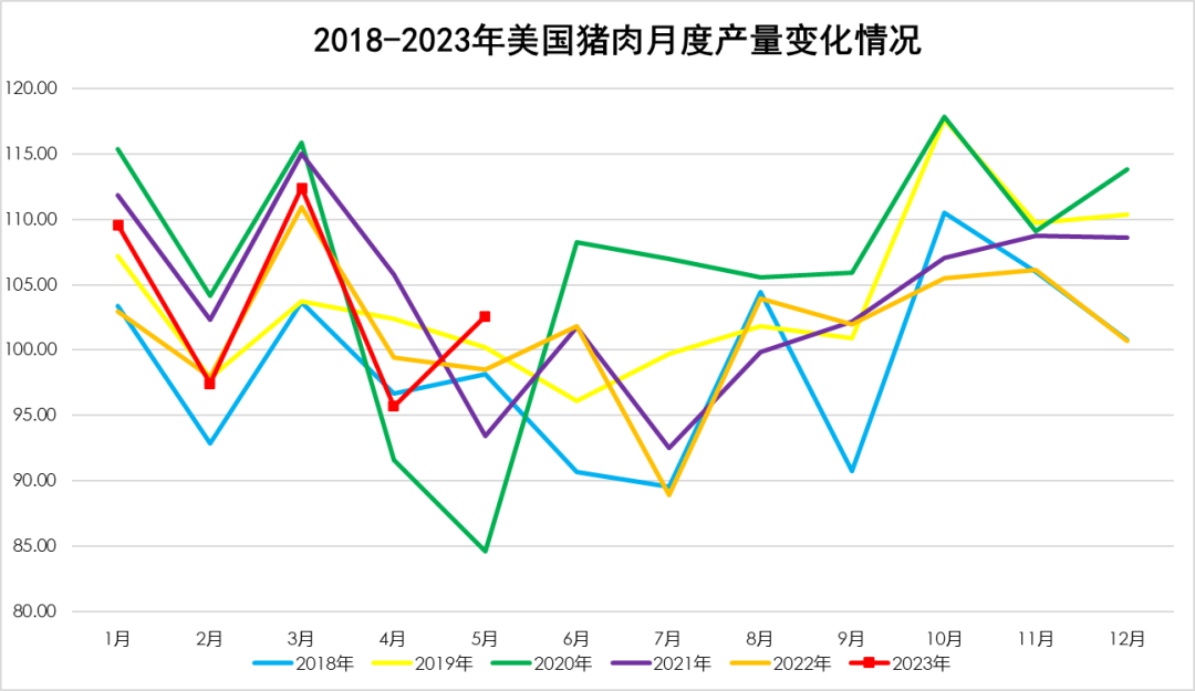 美国猪肉产量及变化