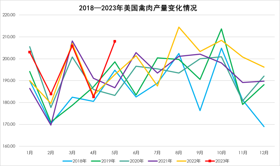 美国禽肉产量变化