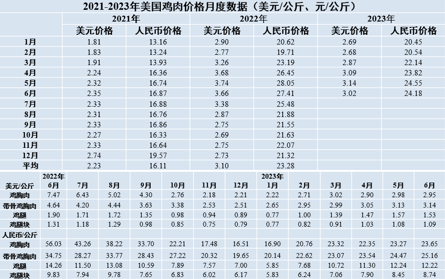 美国鸡肉价格变化