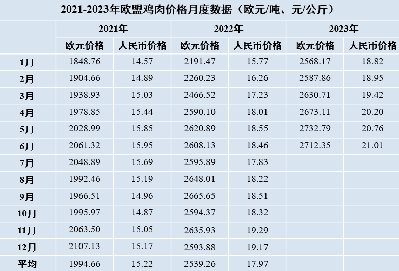 欧盟鸡肉价格