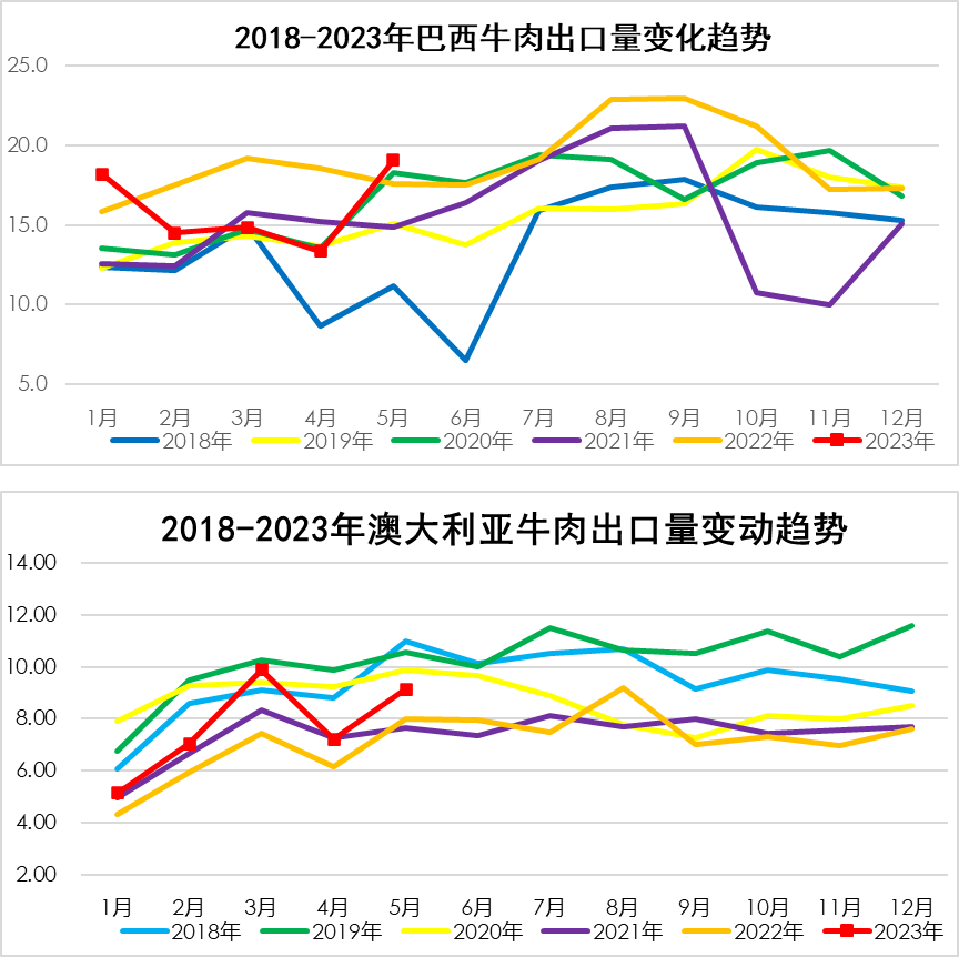 巴西牛肉出口量变化