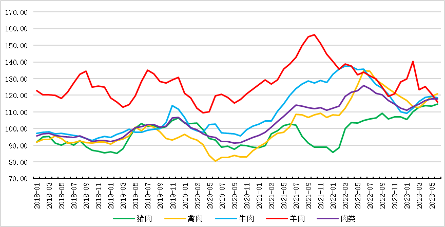 2018年以来全球肉类价格指数变化趋势图
