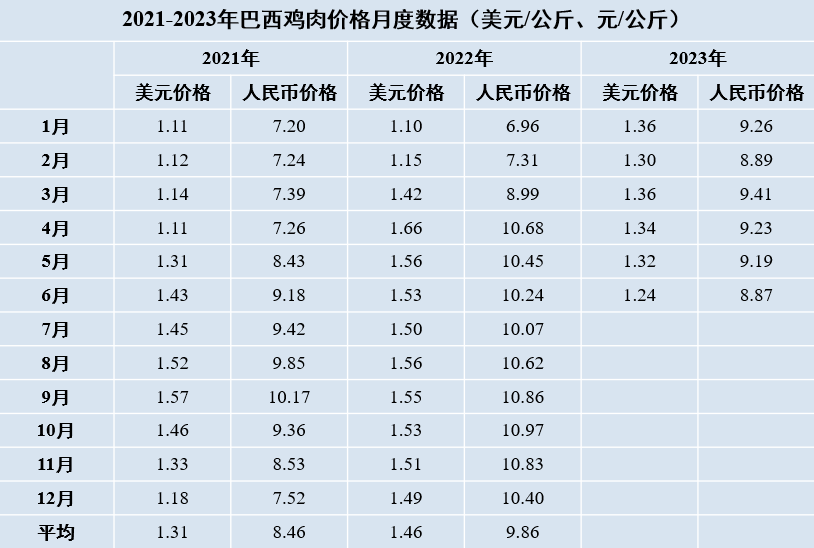 巴西鸡肉价格