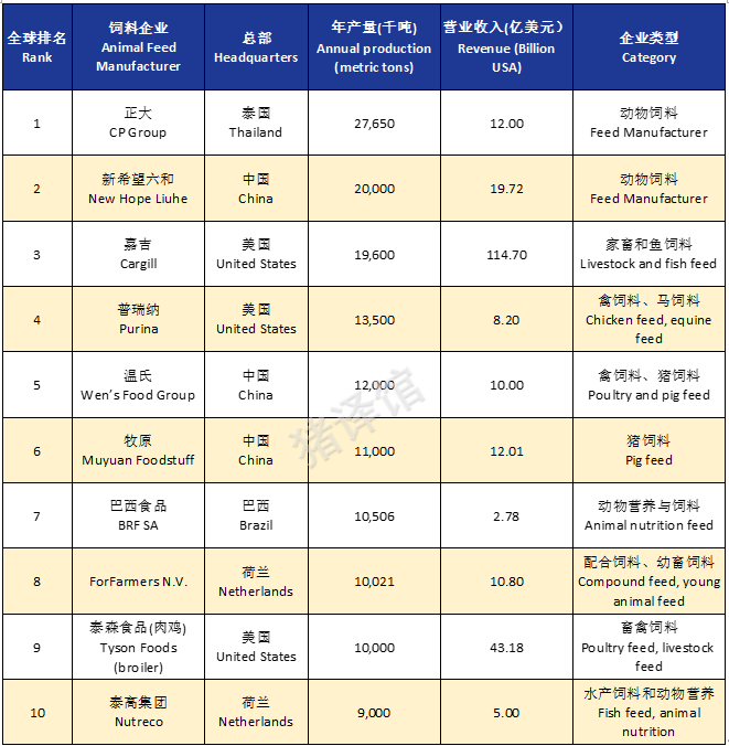 全球十大动物饲料生产企业