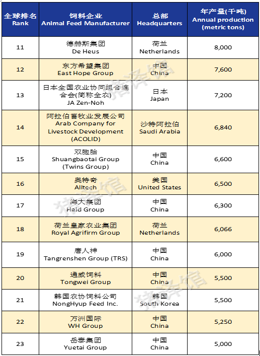 全球十大动物饲料生产企业