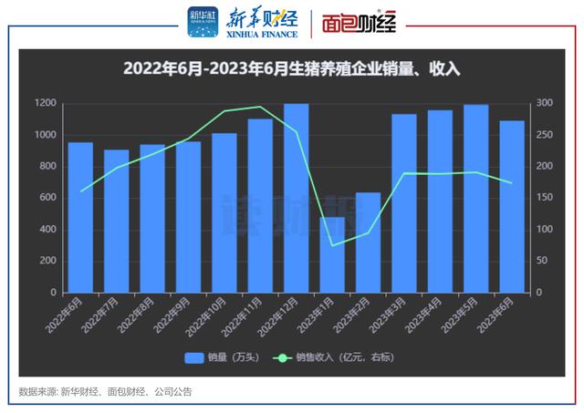 生猪养殖企业销售收入与销量