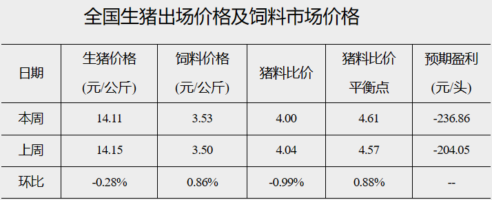 上半年生猪出栏37548万头！利好提振不足，生猪养殖仍然头均亏损236元！