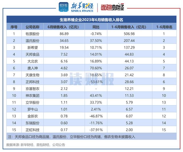 生猪养殖企业2023年6月销售收入排名