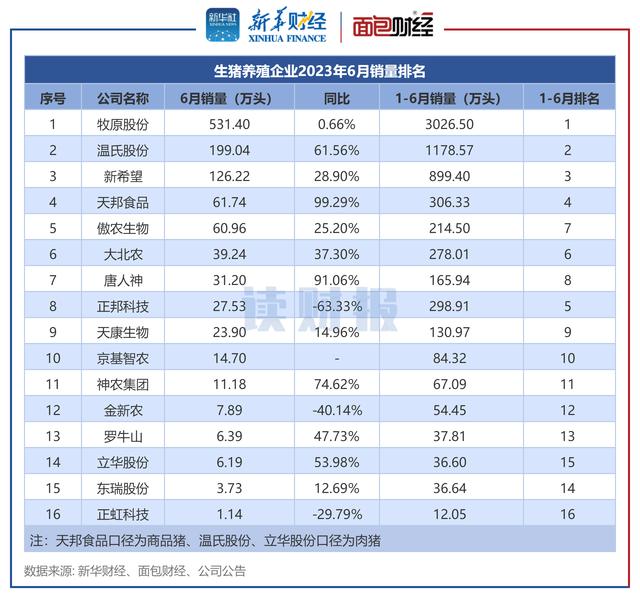 生猪养殖企业2023年6月销量排名