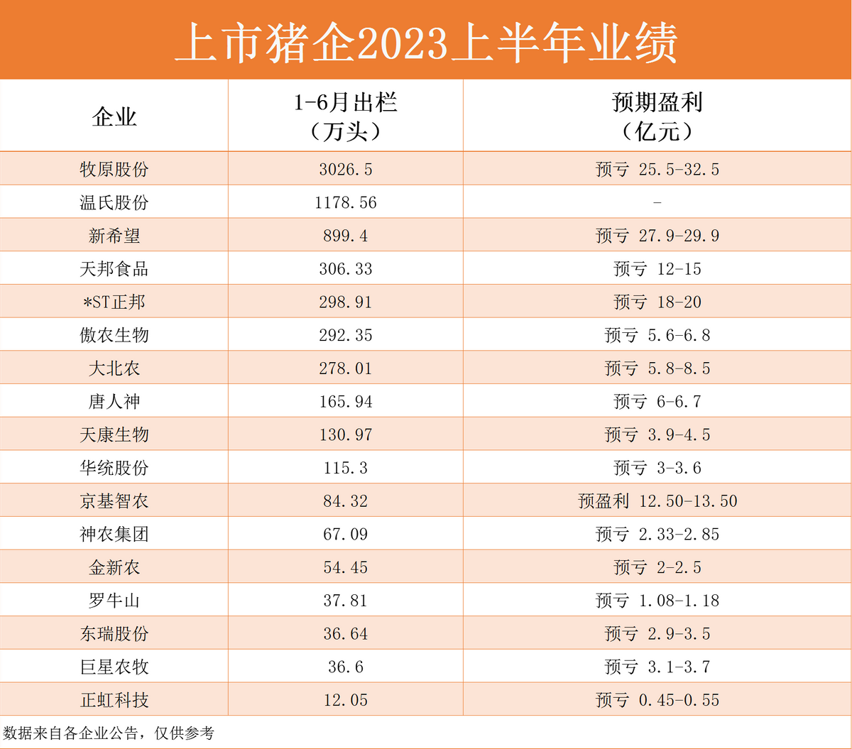 牧原等15家巨头预亏130亿！猪到底多了多少？官方透露最新数据