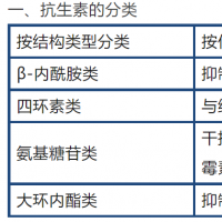 抗生素的分类及β-内酰胺类的基本特点！