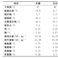 收储！米糠在饲料应用方面应注意的问题