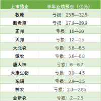 成绩单来了！12家上市猪企半年巨亏133亿！仅有一家还盈利