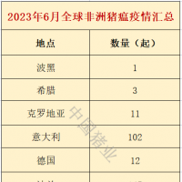 2023年6月全球非瘟疫情汇总出炉！意大利、波兰、菲律宾等发生超100起...