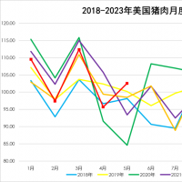 2023年6月份国际畜产品生产贸易及价格形势：二季度美国猪肉价格持续上涨